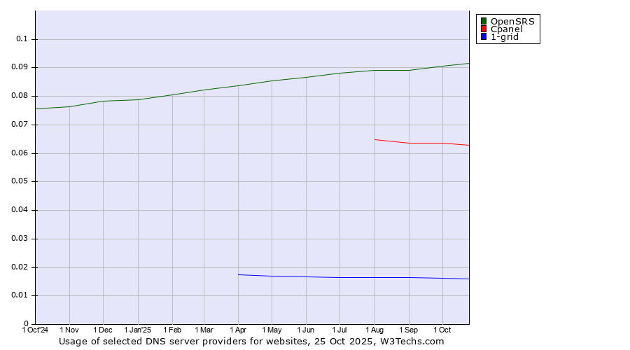 Historical trends in the usage of OpenSRS vs. Cpanel vs. 1-grid