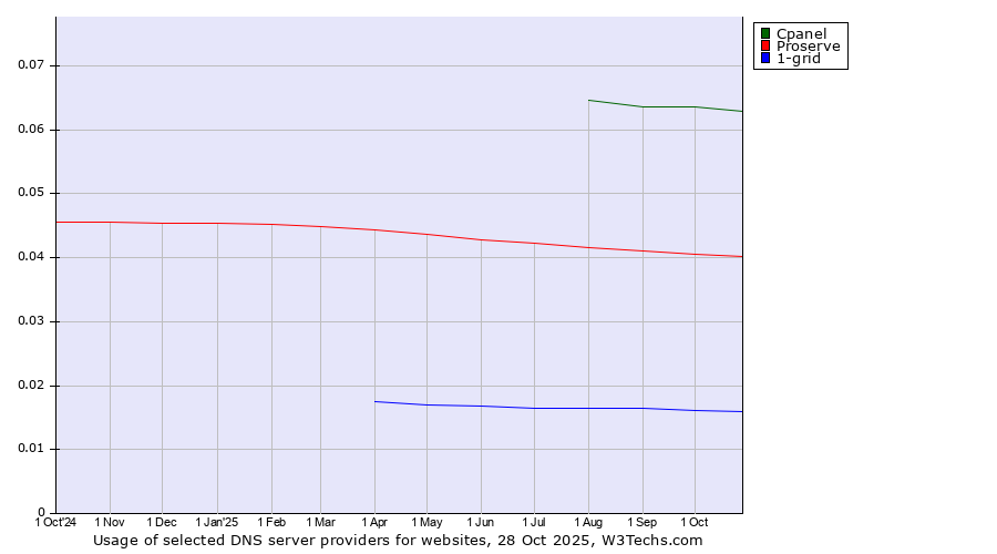 Historical trends in the usage of Cpanel vs. Proserve vs. 1-grid