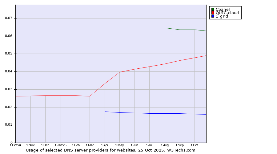 Historical trends in the usage of Cpanel vs. QUIC.cloud vs. 1-grid