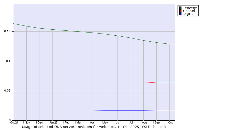 Historical trends in the usage of Tencent vs. Cpanel vs. 1-grid