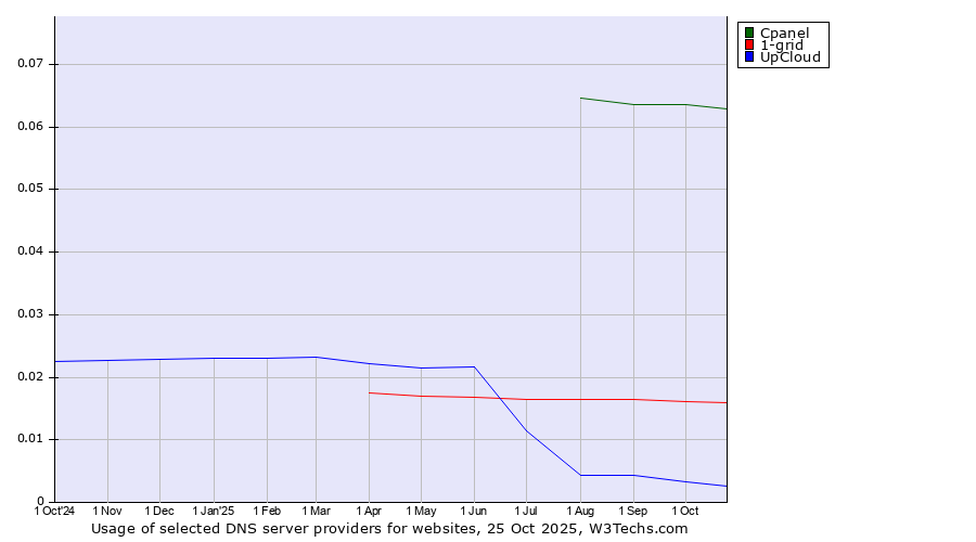 Historical trends in the usage of Cpanel vs. 1-grid vs. UpCloud