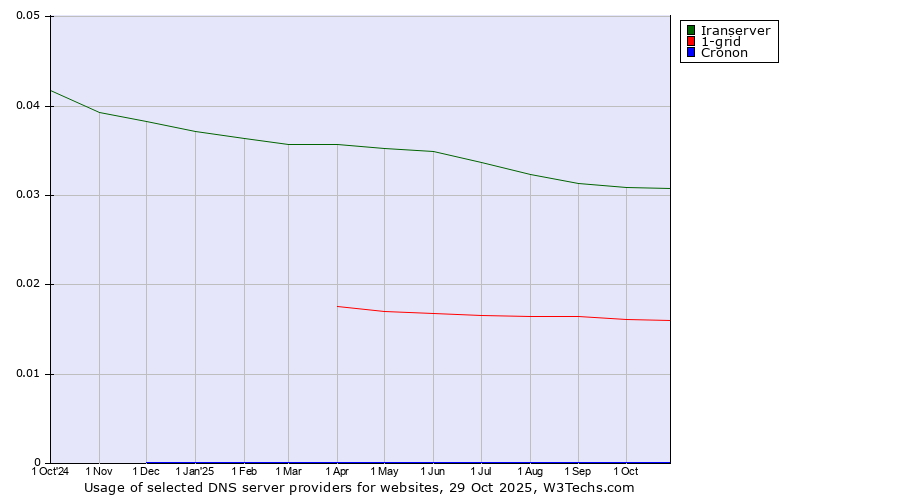 Historical trends in the usage of Iranserver vs. 1-grid vs. Cronon