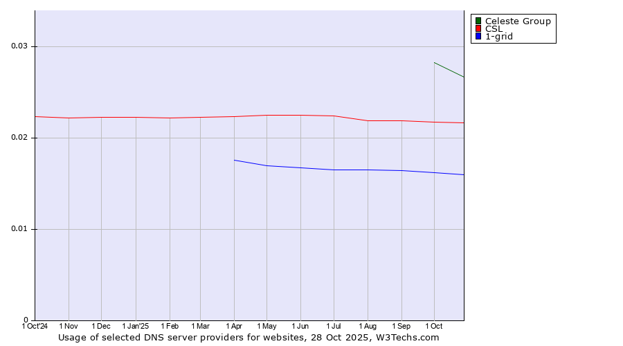 Historical trends in the usage of Celeste Group vs. CSL vs. 1-grid