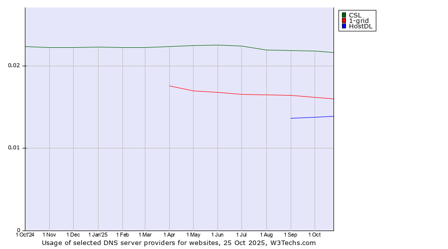 Historical trends in the usage of CSL vs. 1-grid vs. HostDL
