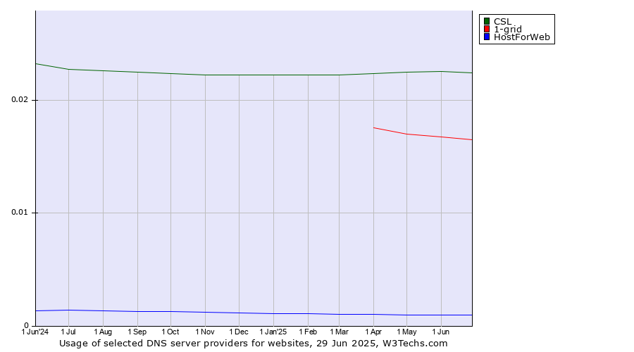 Historical trends in the usage of CSL vs. 1-grid vs. HostForWeb