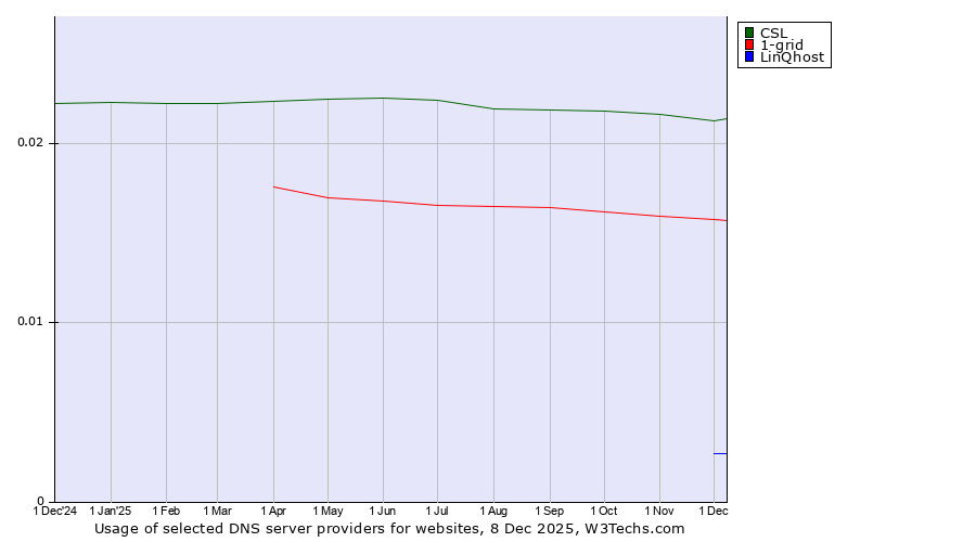 Historical trends in the usage of CSL vs. 1-grid vs. LinQhost