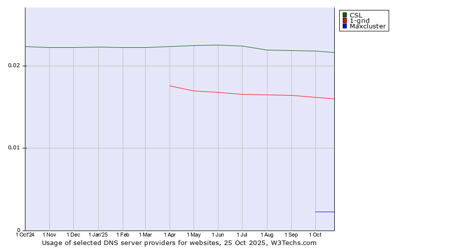 Historical trends in the usage of CSL vs. 1-grid vs. Maxcluster