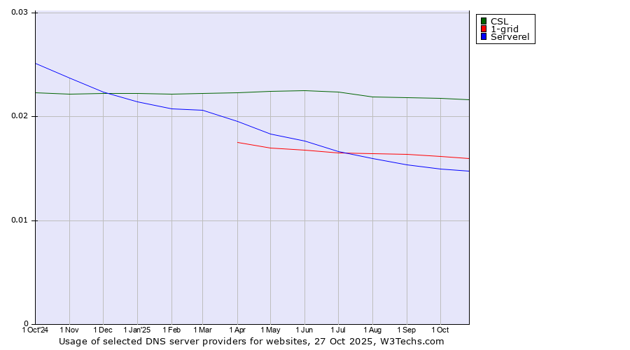 Historical trends in the usage of CSL vs. 1-grid vs. Serverel