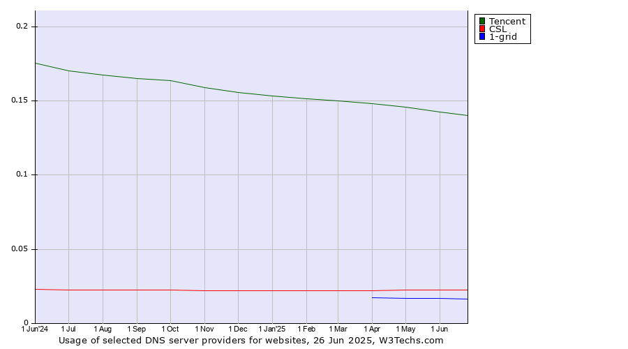 Historical trends in the usage of Tencent vs. CSL vs. 1-grid