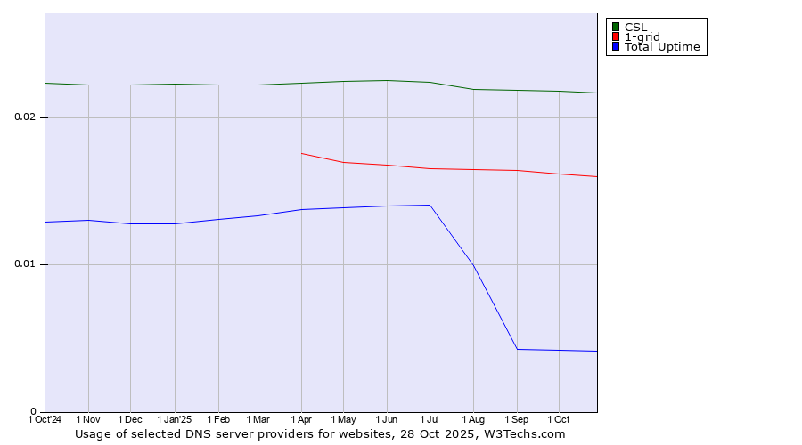 Historical trends in the usage of CSL vs. 1-grid vs. Total Uptime