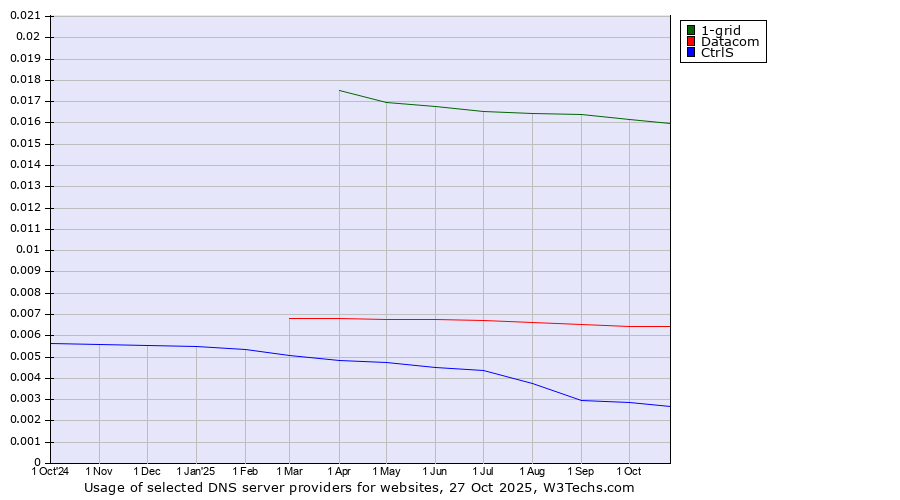 Historical trends in the usage of 1-grid vs. Datacom vs. CtrlS