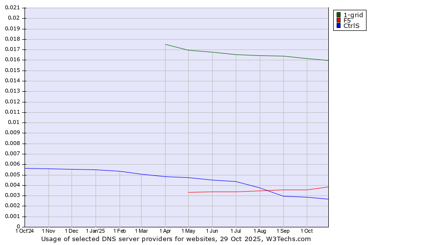 Historical trends in the usage of 1-grid vs. F5 vs. CtrlS