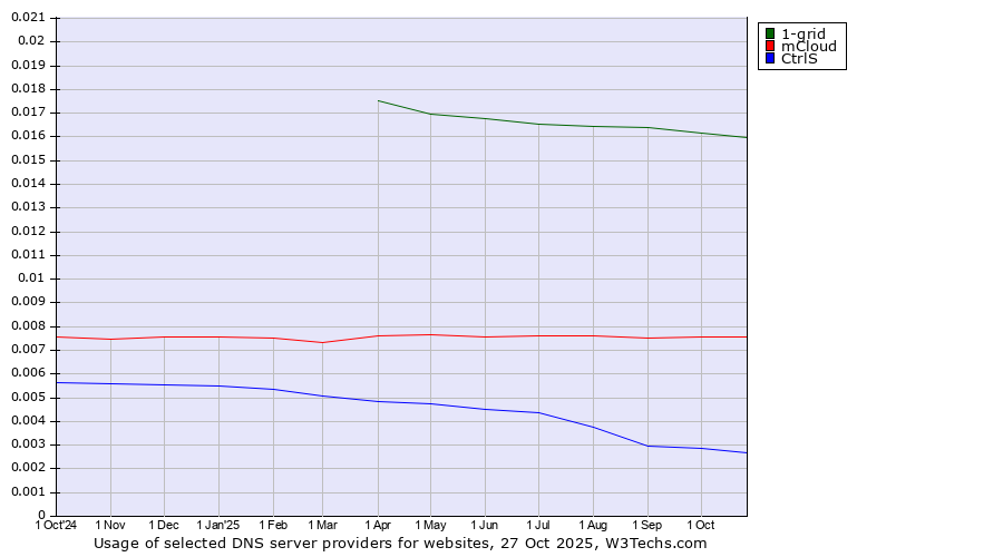 Historical trends in the usage of 1-grid vs. mCloud vs. CtrlS