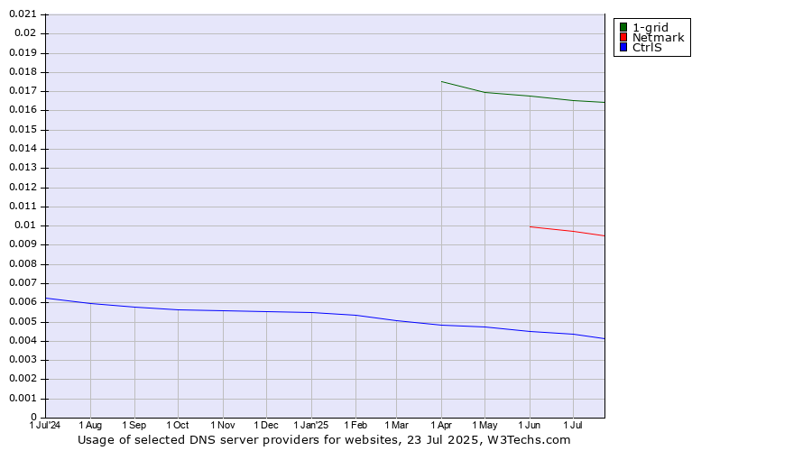 Historical trends in the usage of 1-grid vs. Netmark vs. CtrlS