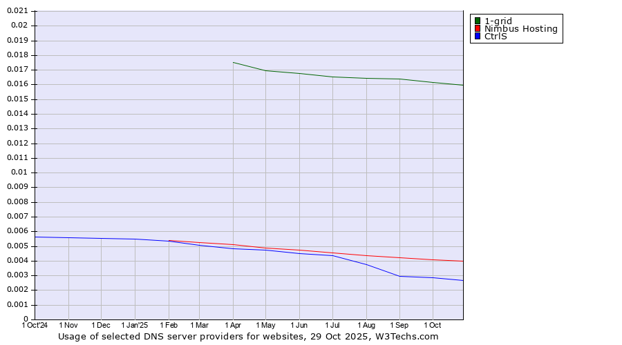 Historical trends in the usage of 1-grid vs. Nimbus Hosting vs. CtrlS