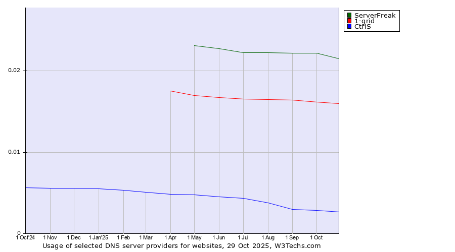 Historical trends in the usage of ServerFreak vs. 1-grid vs. CtrlS