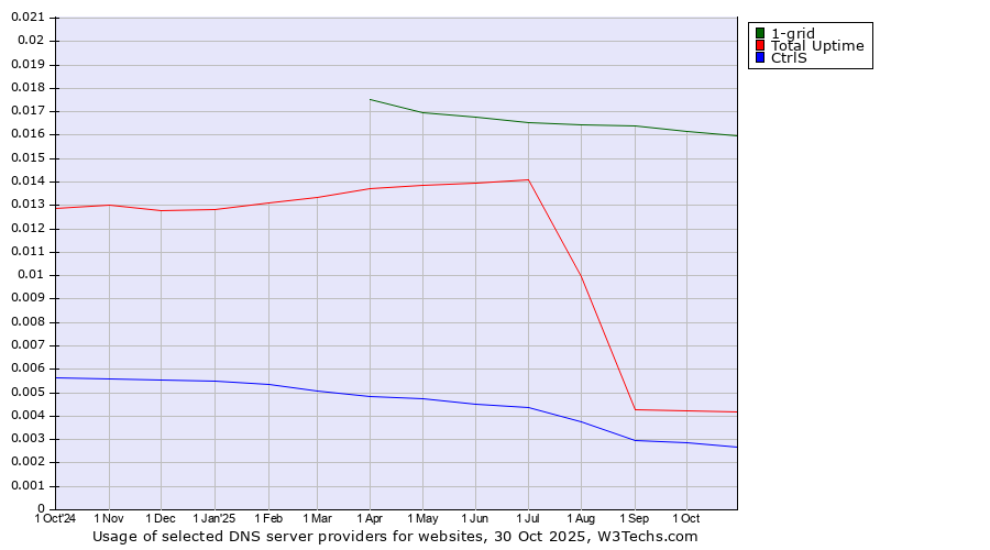 Historical trends in the usage of 1-grid vs. Total Uptime vs. CtrlS