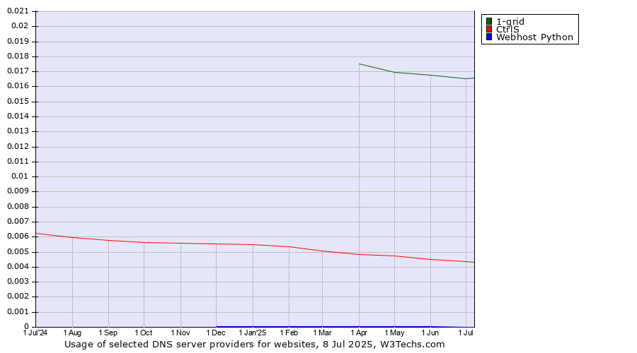 Historical trends in the usage of 1-grid vs. CtrlS vs. Webhost Python
