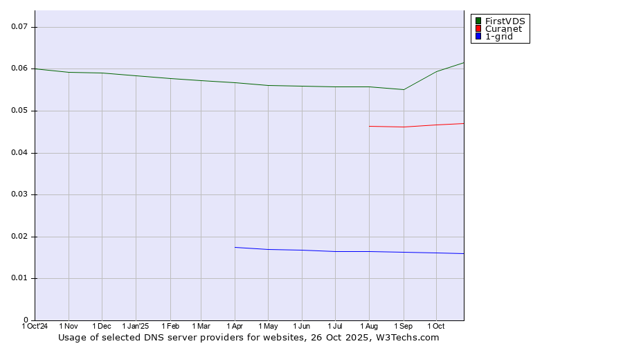 Historical trends in the usage of FirstVDS vs. Curanet vs. 1-grid
