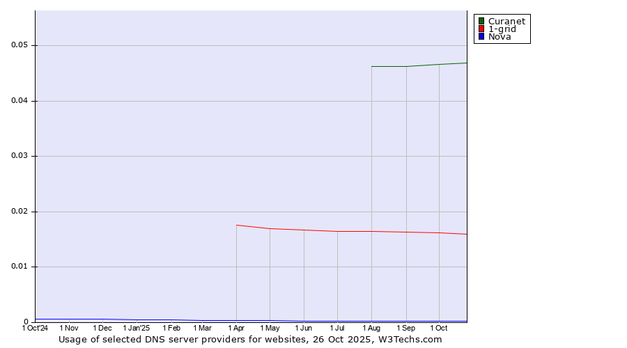 Historical trends in the usage of Curanet vs. 1-grid vs. Nova