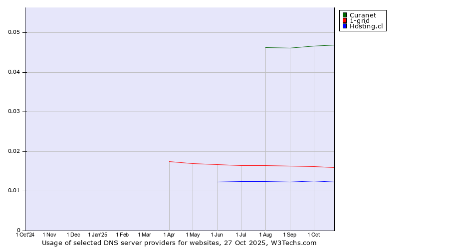 Historical trends in the usage of Curanet vs. 1-grid vs. Hosting.cl