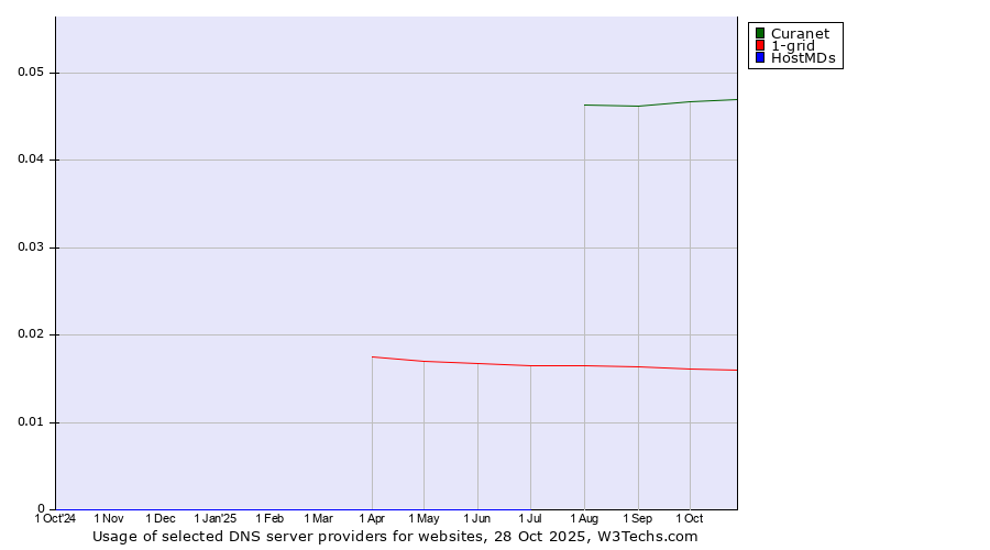 Historical trends in the usage of Curanet vs. 1-grid vs. HostMDs