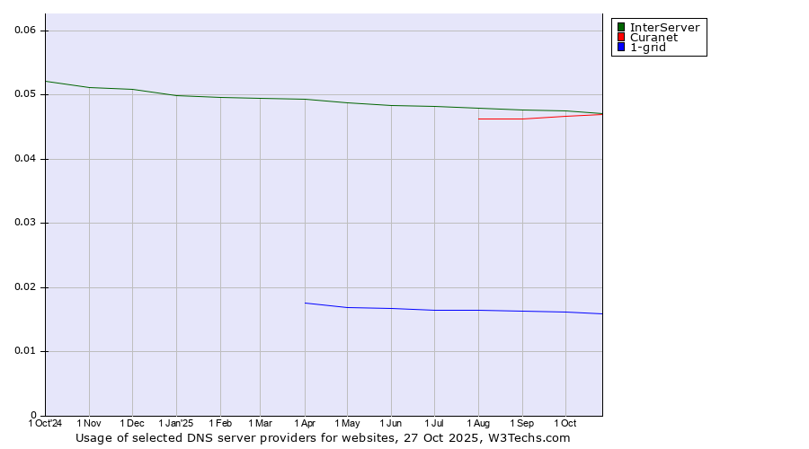 Historical trends in the usage of InterServer vs. Curanet vs. 1-grid