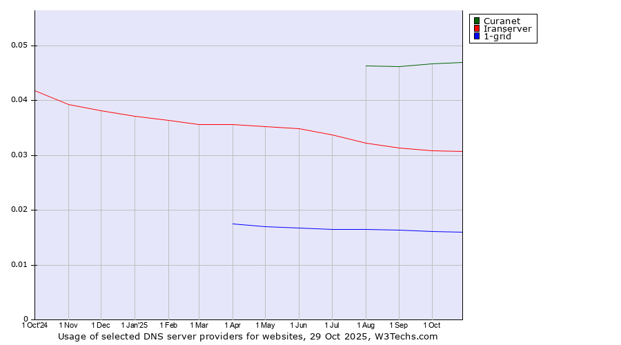 Historical trends in the usage of Curanet vs. Iranserver vs. 1-grid