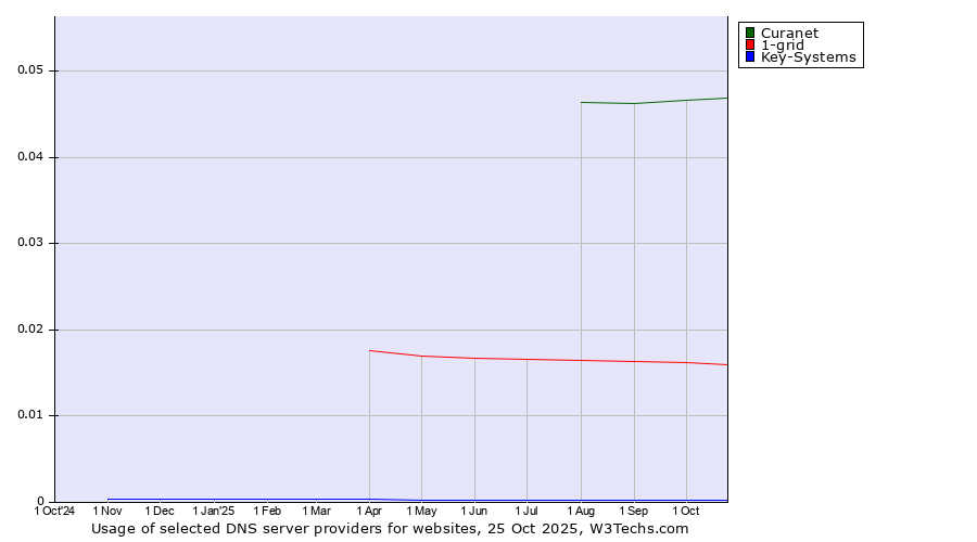 Historical trends in the usage of Curanet vs. 1-grid vs. Key-Systems