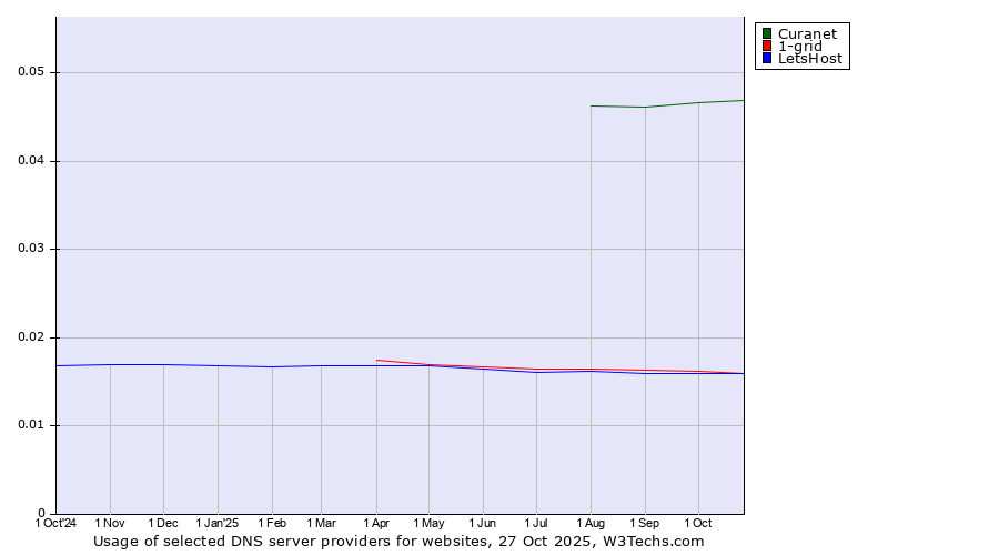 Historical trends in the usage of Curanet vs. 1-grid vs. LetsHost