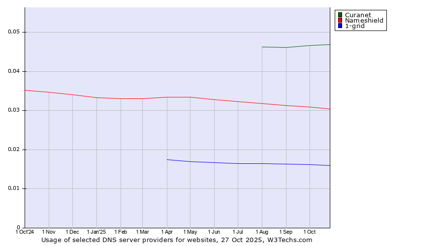 Historical trends in the usage of Curanet vs. Nameshield vs. 1-grid