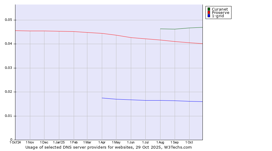 Historical trends in the usage of Curanet vs. Proserve vs. 1-grid