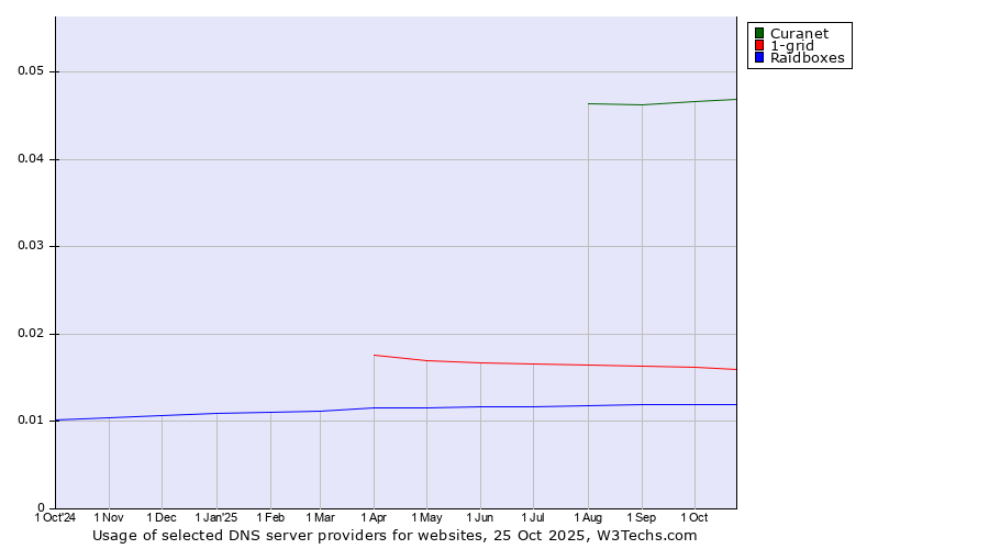 Historical trends in the usage of Curanet vs. 1-grid vs. Raidboxes