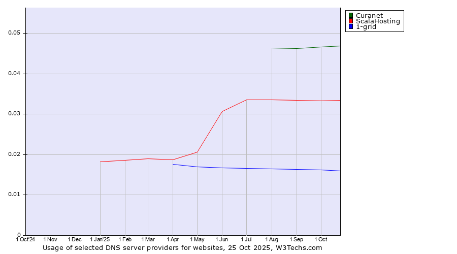 Historical trends in the usage of Curanet vs. ScalaHosting vs. 1-grid
