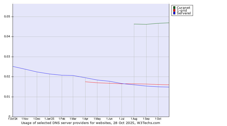 Historical trends in the usage of Curanet vs. 1-grid vs. Serverel