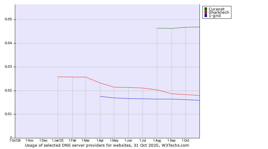 Historical trends in the usage of Curanet vs. Sharktech vs. 1-grid