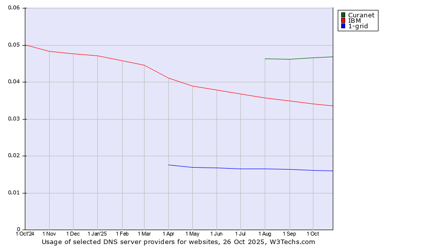 Historical trends in the usage of Curanet vs. IBM vs. 1-grid