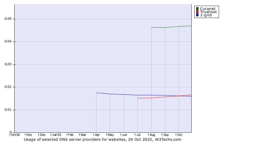 Historical trends in the usage of Curanet vs. 1-grid vs. Truehost