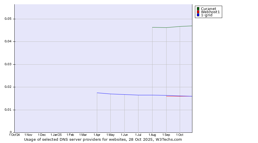 Historical trends in the usage of Curanet vs. 1-grid vs. Webhost1
