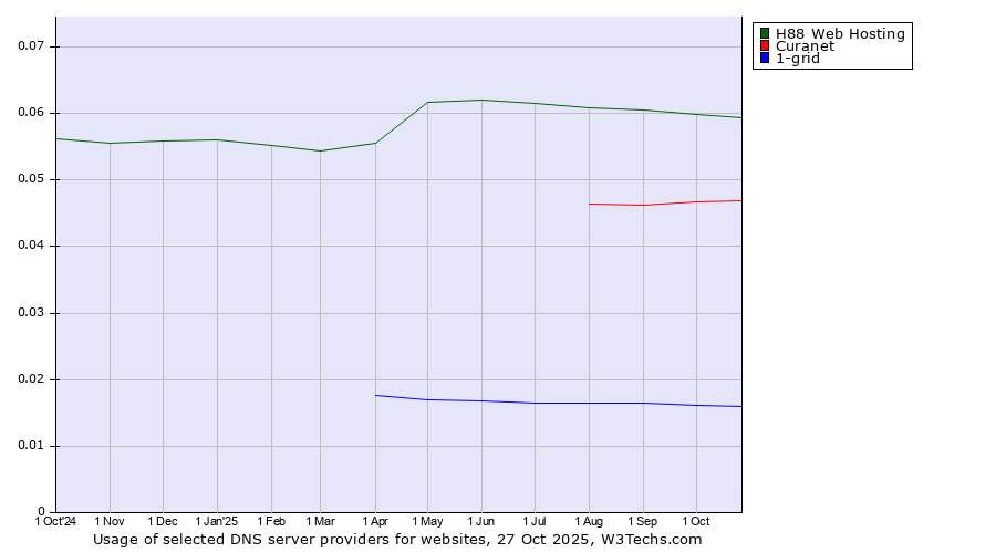 Historical trends in the usage of H88 Web Hosting vs. Curanet vs. 1-grid