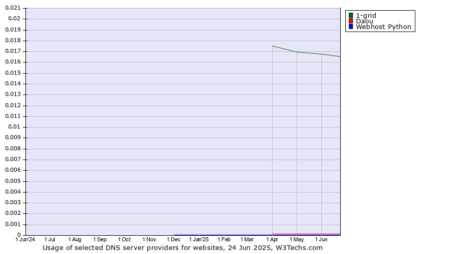 Historical trends in the usage of 1-grid vs. Daou vs. Webhost Python