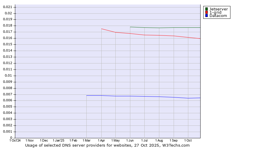 Historical trends in the usage of Jetserver vs. 1-grid vs. Datacom
