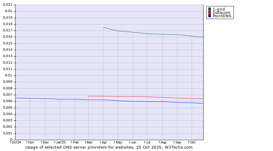 Historical trends in the usage of 1-grid vs. Datacom vs. PointDNS
