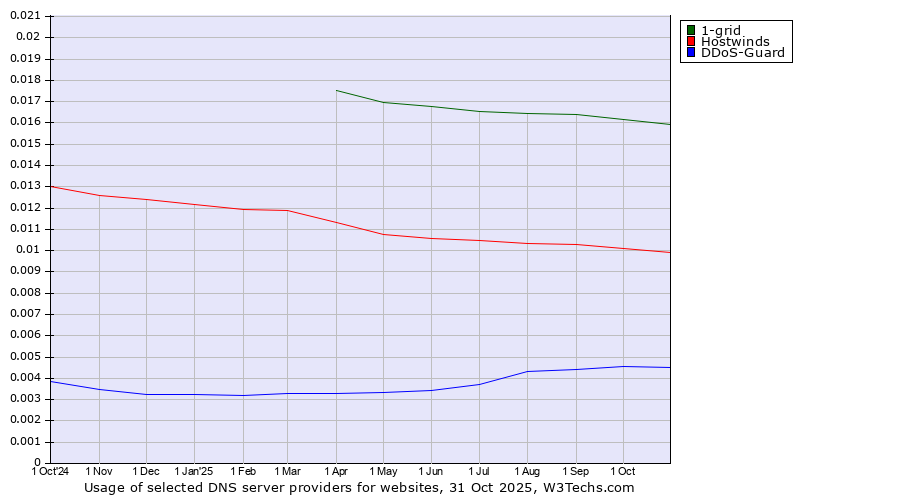 Historical trends in the usage of 1-grid vs. Hostwinds vs. DDoS-Guard