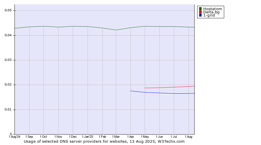 Historical trends in the usage of Hostatom vs. Delta.bg vs. 1-grid