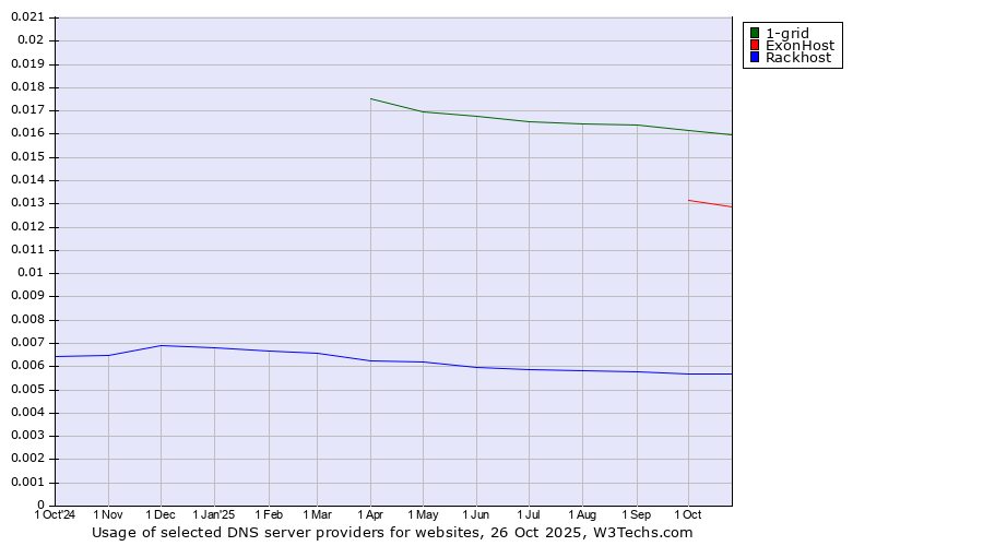 Historical trends in the usage of 1-grid vs. ExonHost vs. Rackhost