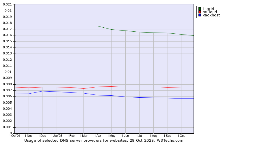 Historical trends in the usage of 1-grid vs. mCloud vs. Rackhost