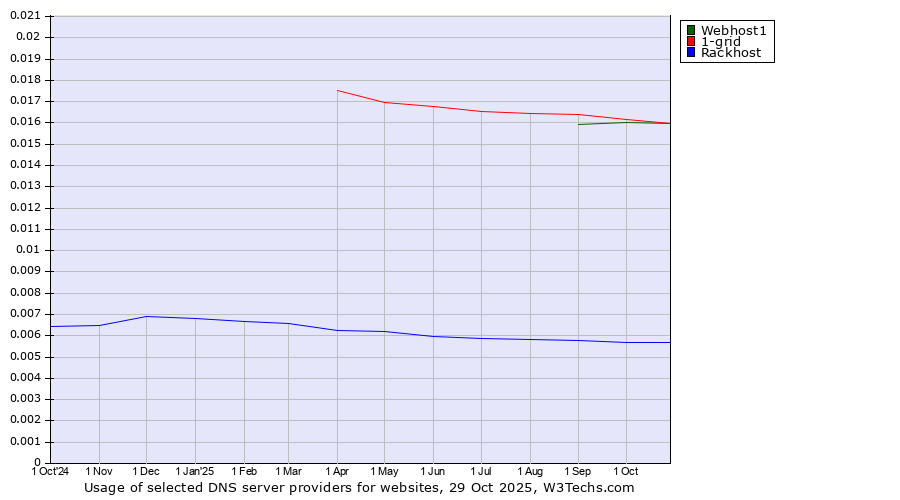 Historical trends in the usage of Webhost1 vs. 1-grid vs. Rackhost