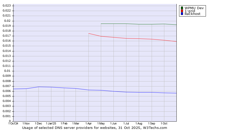 Historical trends in the usage of WPMU Dev vs. 1-grid vs. Rackhost