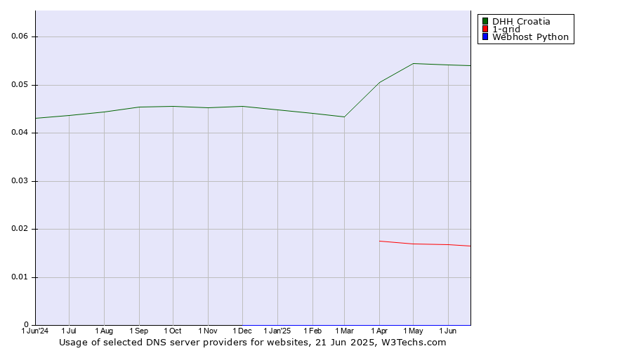 Historical trends in the usage of DHH Croatia vs. 1-grid vs. Webhost Python